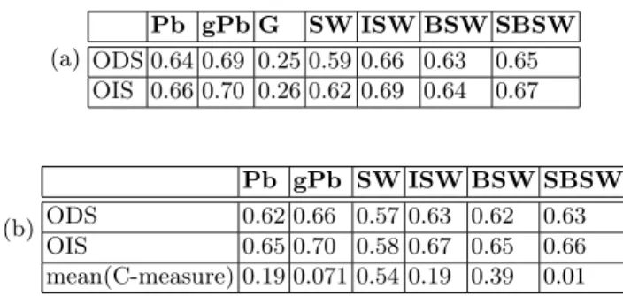 Fig. 6 provides also a comparison for the current image of the pdf of contours as well as two segmentations from each pdf, obtained by watershed combined with h-reconstruction (h = 0.1 and h = 0.25).