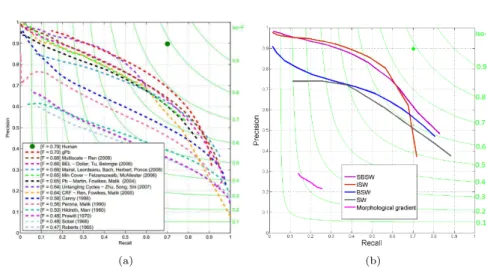 Fig. 5. (a) F-measure of different algorithms, source of this plot [17] . (b) F-measure of algorithms compared on this paper.