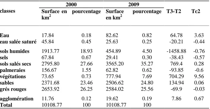 Tableau 2. Changement d’occupation du sol entre 2000 et 2009. T2 = surface à la date 2 ; T3