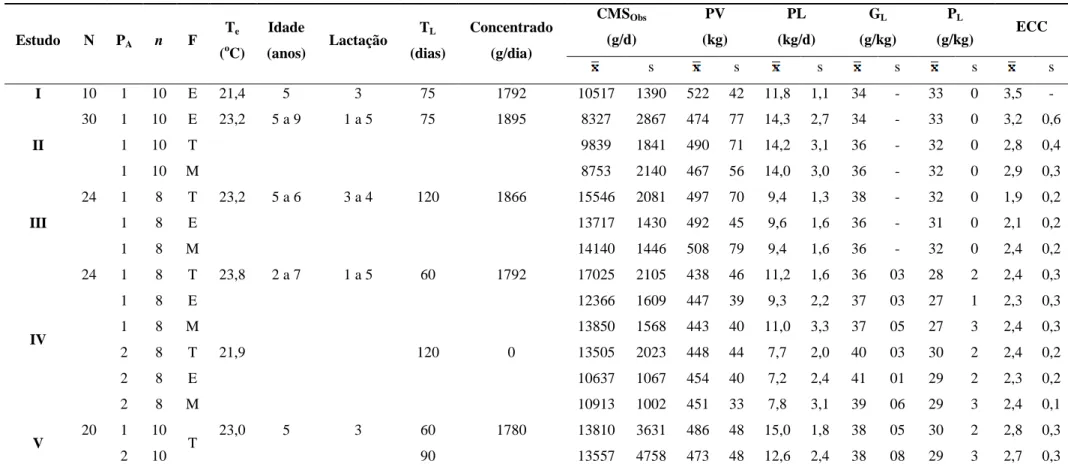Tabela 1. Dados de entrada para as predições do consumo de matéria seca por estudo 128  Estudo  N  P A n  F  T e ( o C)  Idade  (anos)  Lactação  T L  (dias)  Concentrado (g/dia)  CMS Obs (g/d)  PV  (kg)  PL  (kg/d)  G L  (g/kg)  P L  (g/kg)  ECC  s  s  s 