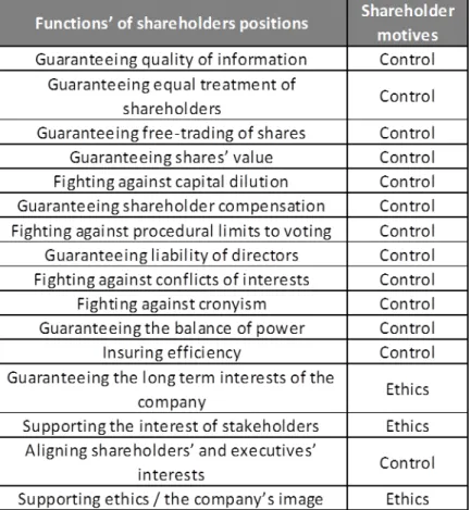 Table   1:   The   different   drivers   of   shareholders’   position   