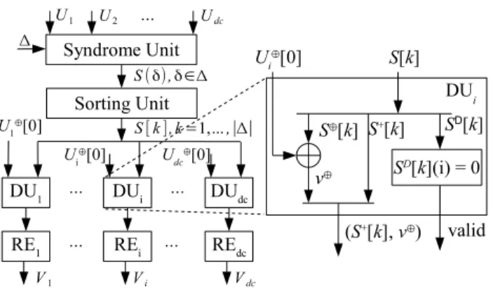 Fig. 3. Syndrome-based CN processing (left part), details of the DU unit (right part)