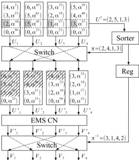 Fig. 4. Presorting principle applyed on an EMS-based CN architecture