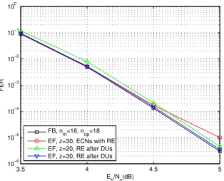 Fig. 8. Simulation results of NB-LDPC decoding algorithms for (576, 480) code over GF(64) and d c = 12 under AWGN channel.