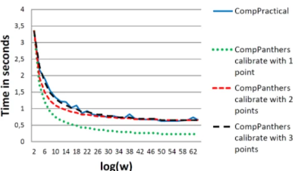 Figure 1: Comparison between execution time of FV scheme (by varying log 2 (w)) and complexity calibrated with 1 to 3 points
