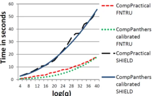 Figure 2: Evolution of practical values and calibrated PAn- PAn-THErS values.
