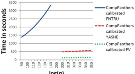 Figure 4: Calibrated complexity evolution of FV, F-NTRU and YASHE in function of log 2 (q)