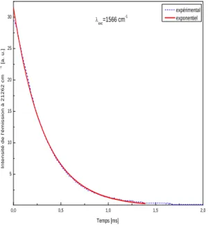 Fig. 7. Déclin de l’intensité d’émission  infrarouge (1.56 µm) après excitation à  15366 cm -1  et à basse puissance (10 mW)  Trait bleu : déclin expérimental 
