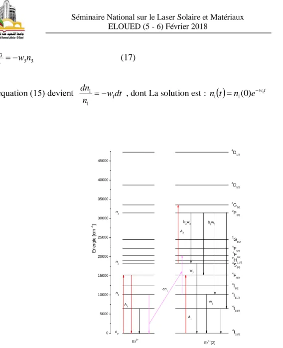 Fig. 2. processus de transfert d’énergie  d'énergie  050001000015000200002500030000350004000045000 w 2 b 1 w 3b2w3cn1A1A2A1n3n2n1 4 D 1/24D5/24F 7/2Er3+(2)4G7/22P3/22G 9/24F5/22H4 11/2S3/24F9/24I11/24I9/24I13/2Energie [cm-1]4I15/2Er3+n0w1