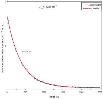 Fig. 3.  Courbe de déclin de la fluorescence   du  niveau  4 F 9/2   de  KY 3 F 10  :Er 3+ (1%)  à  77K  et  après excitation à 15366 cm -1