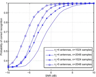 Fig. 2. Probability of correct recognition with respect to the SNR for 3 types of STBC using 3 antennas: Spatial  Multi-plexing, OSTBC of rate 3 4 and OSTBC3 of rate 12 .