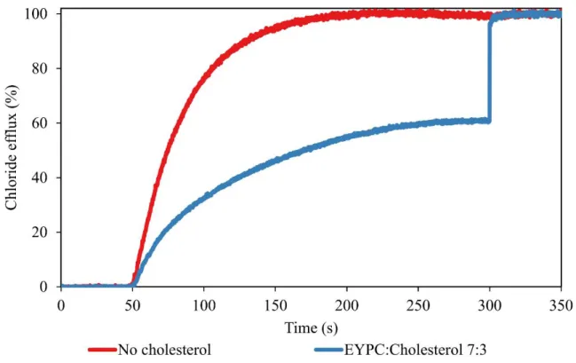 Figure  2.9  Relative  chloride  transport  activity  of  imidazolium  salt  2.3·NTf 2   at  20  mol% 
