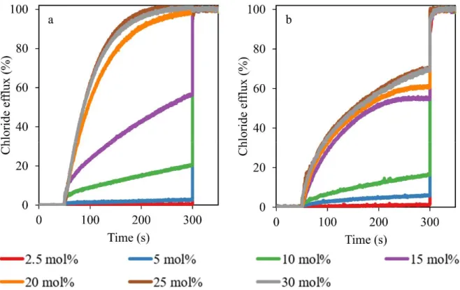 Figure  2.10  Relative  chloride  transport  activity  of  transporter  2.3·NTf 2   at  different 