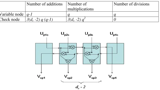 Table 1: Number of operations to perform an elementary step at the check node and variable node in the BP  algorithm (d v  = 2) 