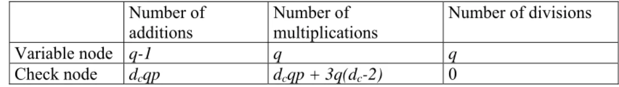 Table 2: Number of operations to perform an elementary step at the check node and variable node in the  FFT-BP algorithm (d v  = 2)   Number  of  additions  Number of  multiplications  Number of divisions  Variable node  q-1 q  q  Check node  d c qp  d c q