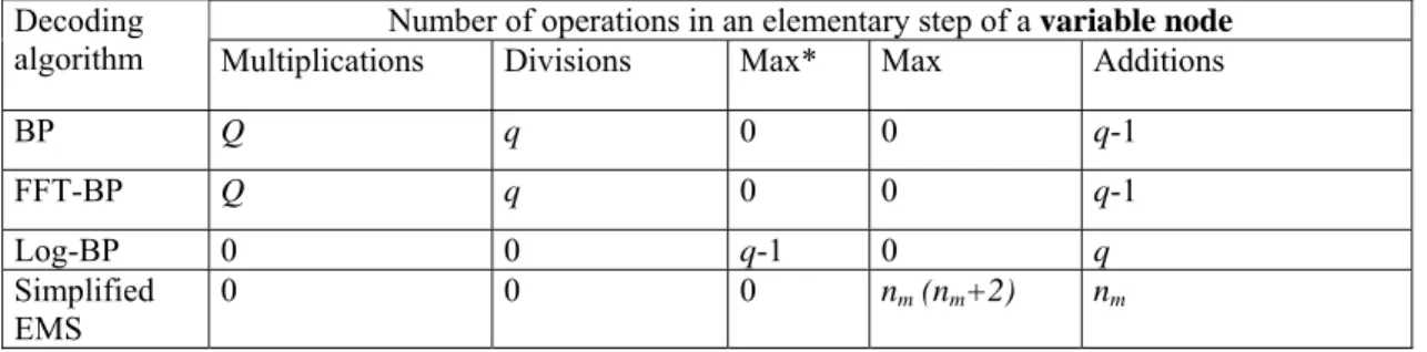 Table 5: Number of operations to perform an elementary step in a variable node (with d v  = 2) for different  decoding algorithms 