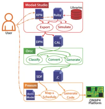 Fig. 1. Transformation Flow
