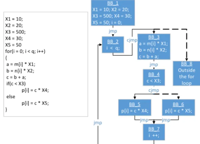 Fig. 1 . Sample program and corresponding CDFG