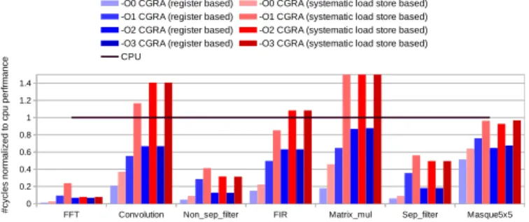 Fig. 7 . Performance of proposed mapping approach in a CGRA with limited band-width