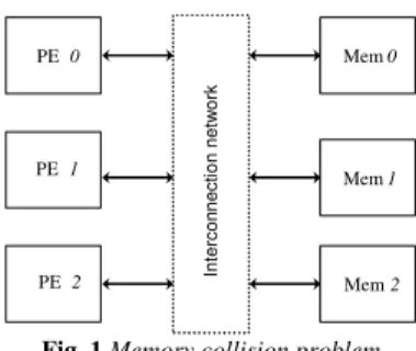 Fig. 1 Memory collision problem 