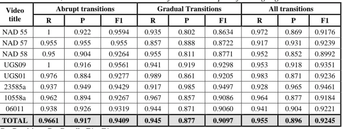 Table 2. Precision, recall and F1 rates obtained for the Yuan et al. algorithms  
