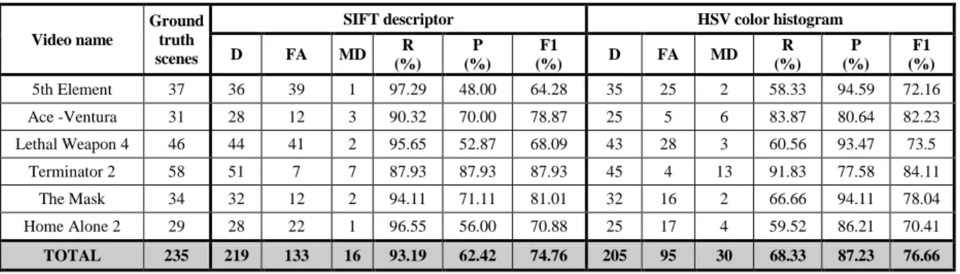 Table 8. Evaluation of the DVD chapter extraction: precision, recall and F1 rates  