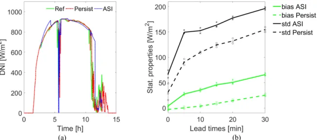 FIGURE 2. (a) DNI values of a reference station (green, solid), the persistence forecast (red, dashed) and the ASI-derived  nowcasted values at the station’s position (blue, dotted) on Sept