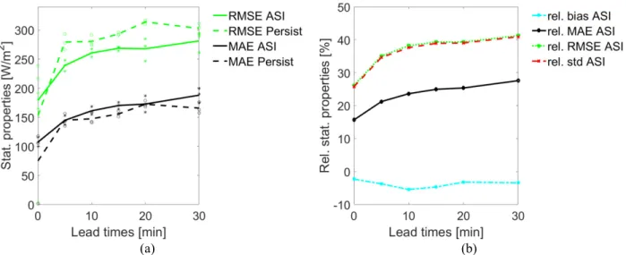 FIGURE 5. Statistical properties of the nowcasted DNI map-pixels in comparison to three pyrheliometers on Sept
