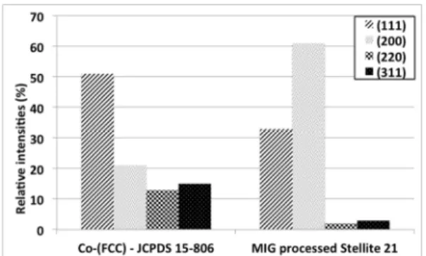 Fig. 3: Typical microstructure of a Stellite  hardfacing deposited by MIG process: 