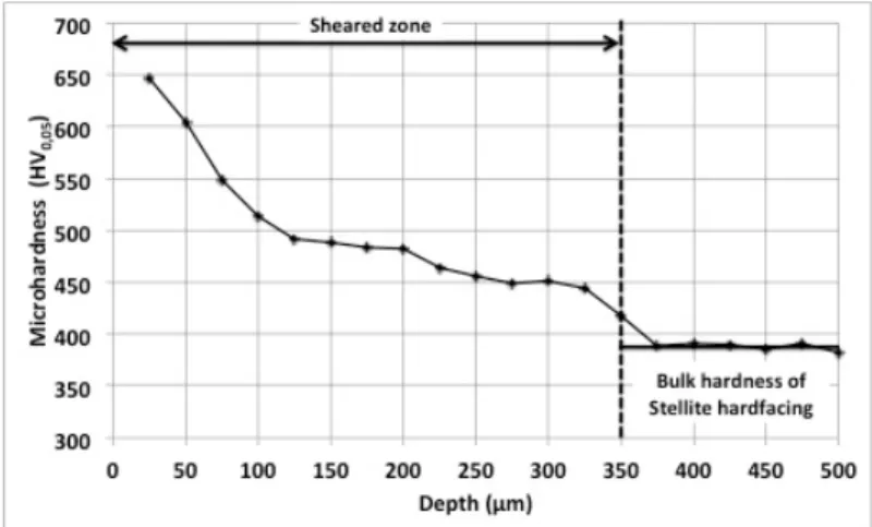 Fig. 8: Gradient of micro-hardness along worn cross-section of a ring, after tribological test n°4 
