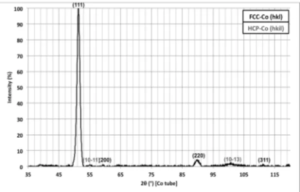 Fig. 10: Comparison of the peak relative intensities  of the Stellite 21 worn surface with those of MIG 