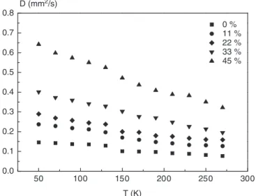 Figure 11. Thermal diffusivity D of PEKK/GC composites as a function of temperature.