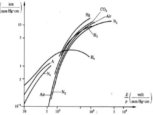 Fig. I.4.Premier coefficient de Townsend pour divers gaz. 