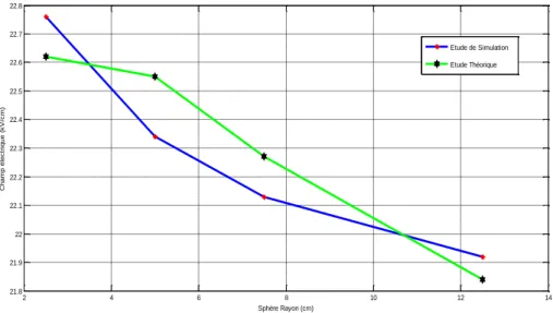 Tableau 3 : Facteur de  densité relative de l’air  et  champ électrique maximum pour différentes  températures
