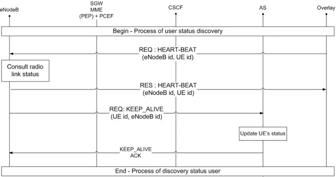 Figure 11: Handling heartbeat operation in a distributed conference.