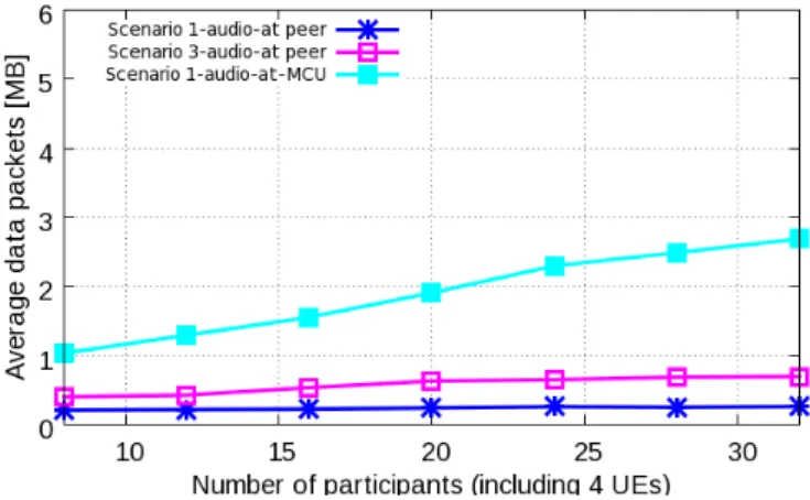 Figure 17: Average number of data traffic sent/received to/by each partici- partici-pant/MCU during an audio conferencing session of scenario 1 and scenario 3.