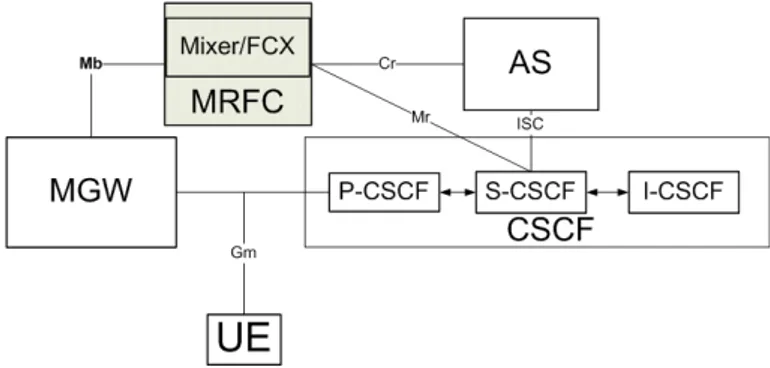 Figure 1: 3Gpp IMS conference architecture[9]