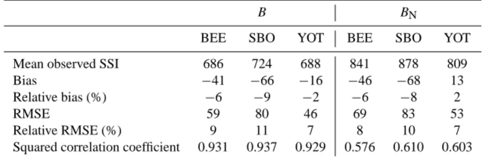 Table 4. Comparison between clear-sky clearness indices KT and KT B N from ground stations and estimated by McClear.