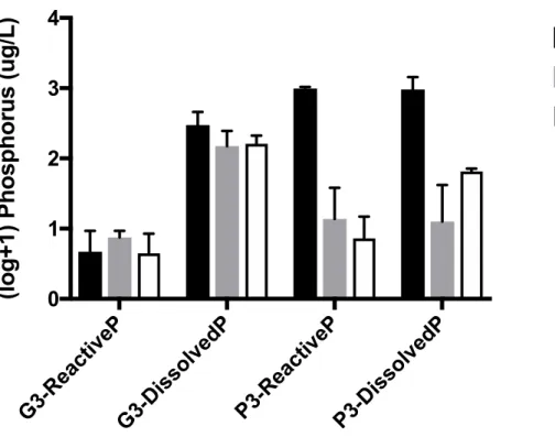 Figure 2. Reactive and total dissolved phosphorus (P) concentrations in the water  throughout the experimental period for the glyphosate (G3) and P3 treatments in  microcosms containing 20-year-old periphyton