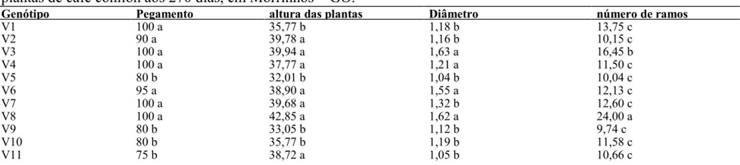 Tabela 1.  Média do pegamento, altura das plantas, diâmetro do caule e número de ramos plagiotrópicos, de  plantas de café conilon aos 270 dias, em Morrinhos – GO