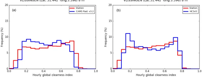 Figure 6. Frequency distribution of the clearness index at Vlissingen for the measurements (in red) and CAMS-Rad (in blue in a) and HC3v5 (in blue in b).