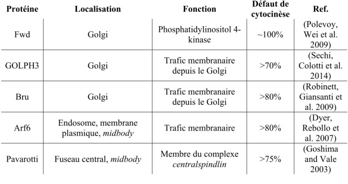 Table 1.III : Sommaire des protéines régulant la distribution de Rab11 et leur localisation  subcellulaire, leur fonction cellulaire et le taux de bi ou multinucléation associé à leur perte de 