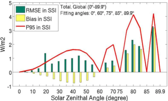 Figure 2. Errors in direct total SSI (0 ◦ , 60 ◦ ).