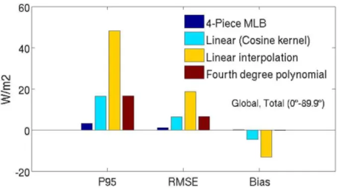 Figure 5. Comparison of errors for global total SSI (global perfor- perfor-mance of the four methods).