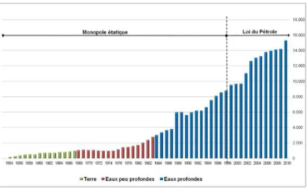 Graphique  1:  Évolution  de  la  production  de  pétrole  au  Brésil  (en  millions  de  BOE) 