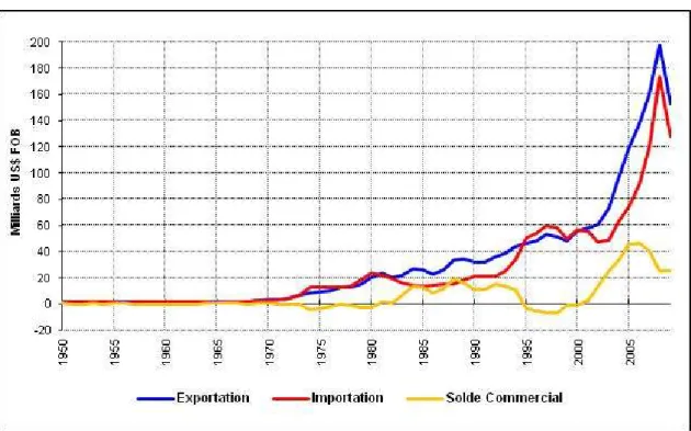 Graphique 3: Historique de la Balance Commerciale Brésilienne – 1950-2009 