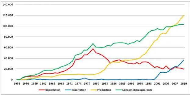 Graphique 4: Importation, Exportation, Production et Consommation apparente  de pétrole (en 10³ m³) 