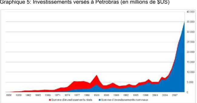Graphique 5: Investissements versés à Petrobras (en millions de $US) 