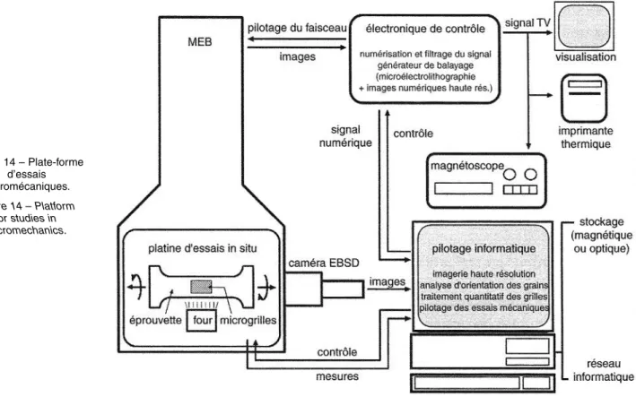 Figure 14 – Plate-forme d’essais micromécaniques. Figure 14 – Platform  for studies in micromechanics.