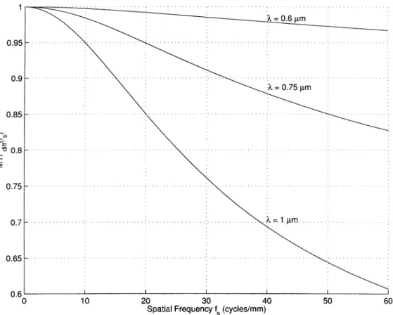 Fig. 13. MTF as a function of .